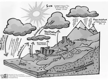 Gambar 2.1  Siklus Hidrologi (Sumber: http://www.projectwet.org) 