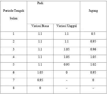 Tabel 2.1 Tabel Koefsien Tanaman Padi dan Jagung 