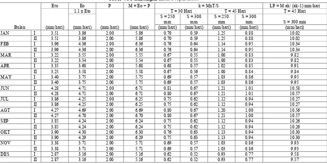 Tabel 4.6 Perhitungan Land Preparation 