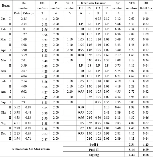 Tabel 4.7 (b) Analisa Kebutuhan Air Irigasi untuk Alternatif -2 