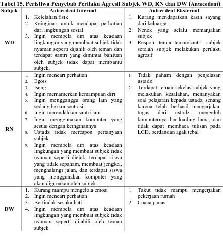 Tabel 15. Peristiwa Penyebab Perilaku Agresif Subjek WD, RN dan DW (Antecedent) Subjek Antecedent Internal Antecedent Eksternal 