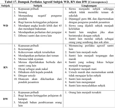 Tabel 17. Dampak Perilaku Agresif Subjek WD, RN dan DW (ConsequenceSubjek ) Subjek Lingkungan 
