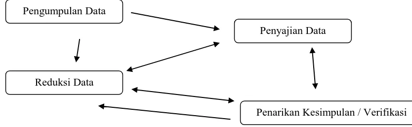 Gambar 1.  Komponen dalam Analisis Data (Model Interaktif) 