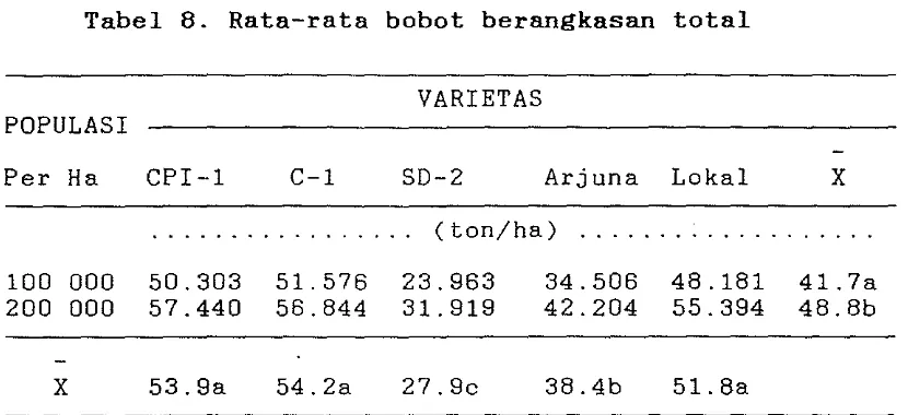 Tabel 8. Rata-rata bobot berangkasan total 