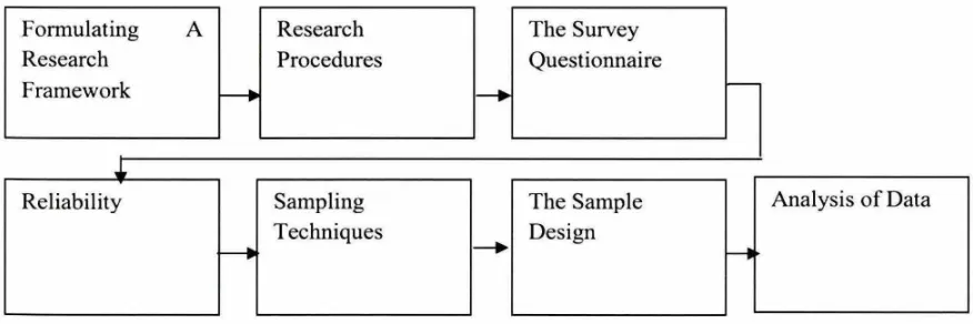 Figure 1.1: Research Methodology Organisation 