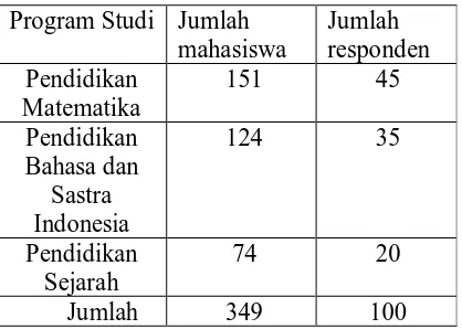 Tabel 1. Populasi dan sampel 