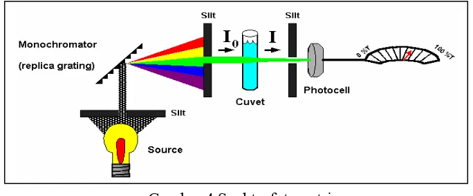 Gambar 4 Spektrofotometri. 