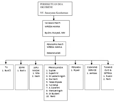 Gambar 2. Struktur Organisasi  