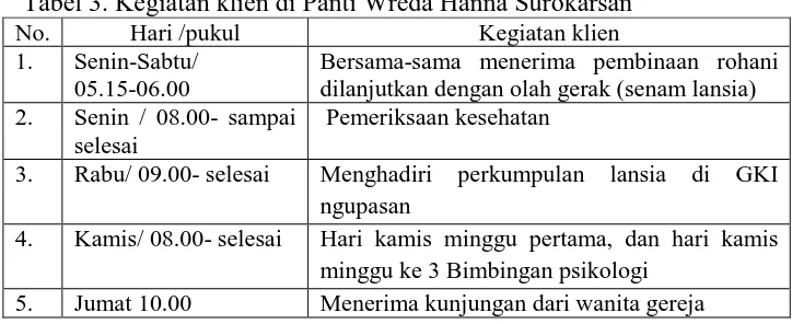 Tabel 3. Kegiatan klien di Panti Wreda Hanna Surokarsan Kegiatan klien Bersama-sama menerima pembinaan rohani 