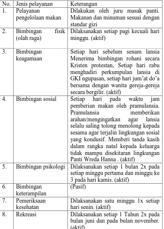 Tabel 5. Jenis Pelayanan Sosial di Panti Wreda Hanna Surokarsan 