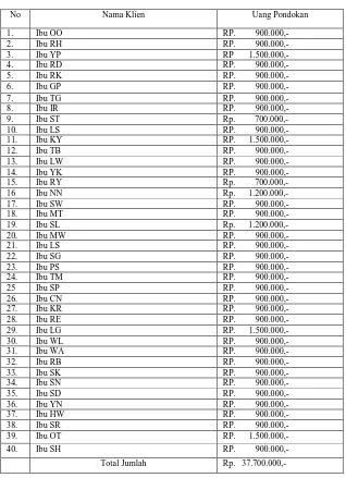Tabel 6. Rincian dana pembayaran pondokan di Panti Wreda Hanna Surokarsan Yogyakarta 