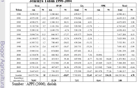 Tabel 1. Perkembangan Laju Produksi Pupuk di Indonesia Menurut  