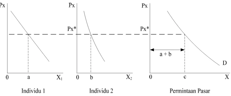 Gambar 1. Pembentukan Kurva Permintaan Pasar dari Kurva-kurva  Permintaan Individu (Nicholson, 2002)  