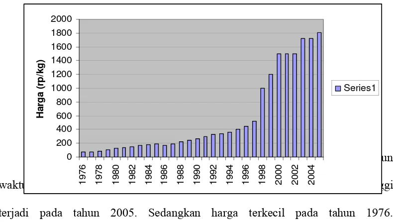 Gambar 6. Perkembangan Harga Nominal Gabah di Indonesia 200