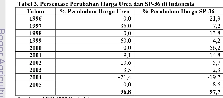 Tabel 3. Persentase Perubahan Harga Urea dan SP-36 di Indonesia 