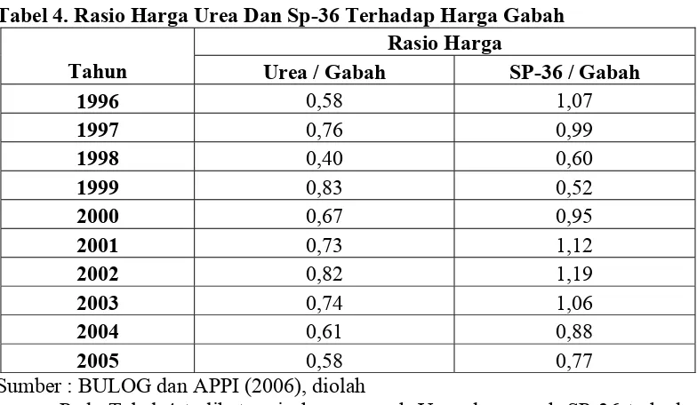 Tabel 4. Rasio Harga Urea Dan Sp-36 Terhadap Harga Gabah 