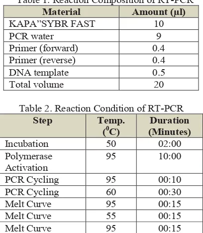 Table 1. Reaction Composition of RT-PCR 