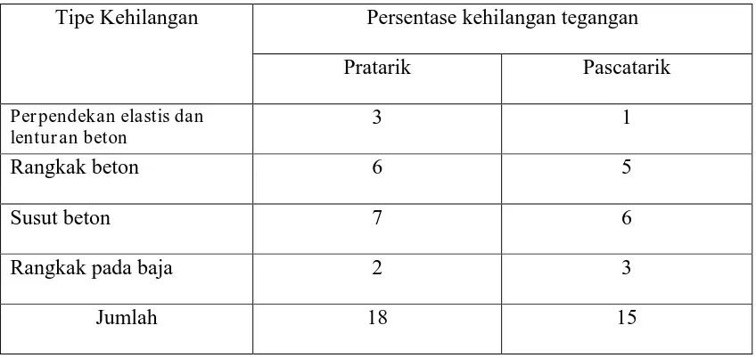 Tabel 2.8 Persentase Kehilangan Tegangan yang dianjurkan oleh T.Y. Lin 