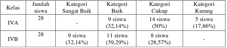 Tabel 1. Hasil Ulangan Semester Ganjil Siswa Kelas IVA dan IVB 