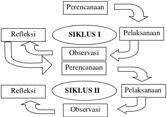 Gambar 1. Siklus Penelitian Tindakan Kelas (PTK)  Sumber dari Arikunto, dkk (2007: 74) 