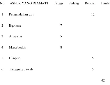 Tabel 1.Aspek Prilaku yang diamati terhadap siswa kelas X 1 SMA Negeri 1 Karya Penggawa Krui tahun pelajaran 2012-2013 