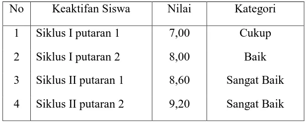 Tabel 2. Keaktifan Siswa dalam Pembelajaran Siklus I dan Siklus II 