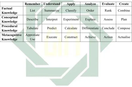 Tabel 1.1: Anderson’s et al (2001) Cognitive Revised Domain