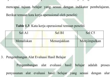 Table 1.3: Kata kerja operasional temuan peneliti