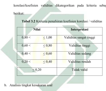 Tabel 3.2 Kreteria penafsiran koefisien korelasi / validitas