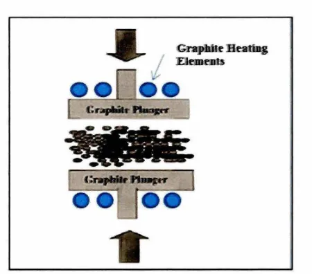 Figure 1.1: • Schematic Hot Pressing Technique 