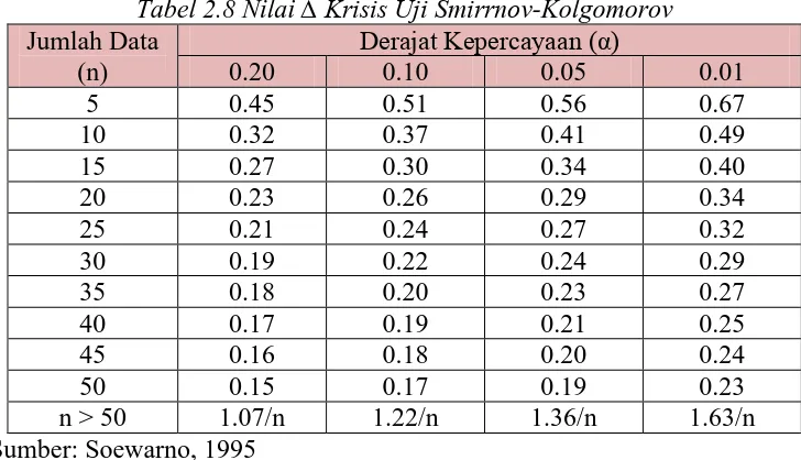 Tabel 2.8 Nilai ∆ Krisis Uji SmirrnoJumlah Data v-Kolgomorov  