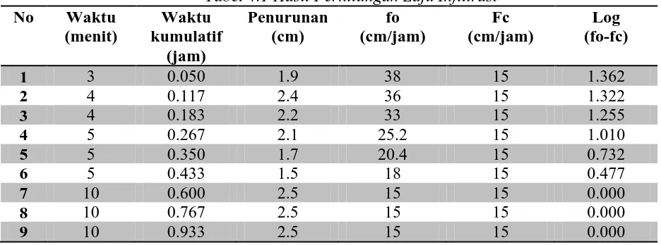 Tabel 4.1 Hasil Perhitungan Laju Infiltrasi Penurunan (cm) 