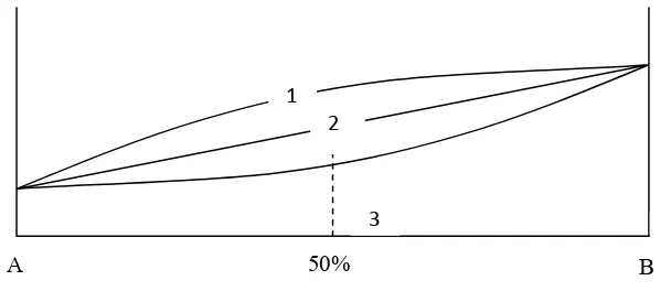 Gambar 1. Simplex Lattice Design model linear (Armstrong and James, 1996) 