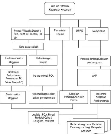 Gambar  5  Kerangka analisis penelitian.  