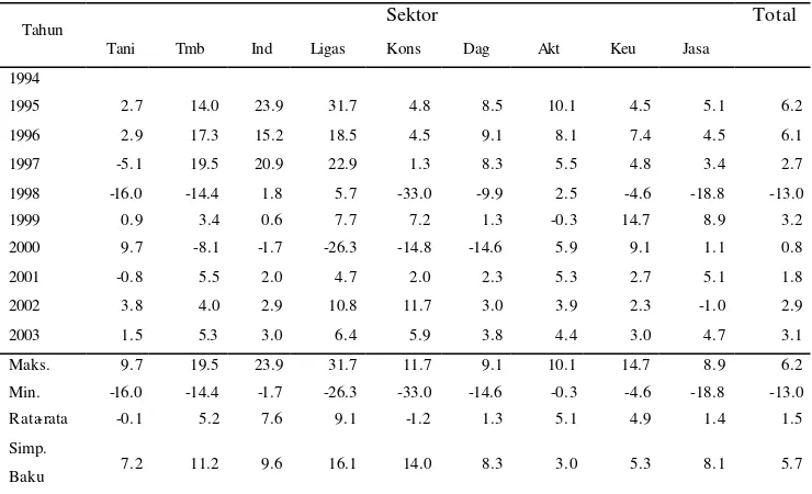 Tabel 7  Pertumbuhan lapangan usaha PDRB Kabupaten Kebumen tahun        1994-2003 (dalam persen) 