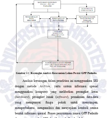 Gambar 3.2. Kerangka Analisis Kesesuaian Lahan Pesisir GPP Padaido. 