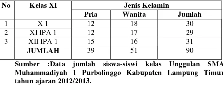 Tabel 3. Populasi jumlah siswa/siswi kelas unggulan                 SMA Muhammadiyah 1 Purbolinggo                 Kabupaten Lampung Timur 