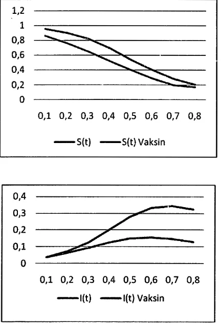 Tabel 1: Hasil komputasi tanpa vaksinasi (kiri) dan dengan vaksinasi (kanan) 