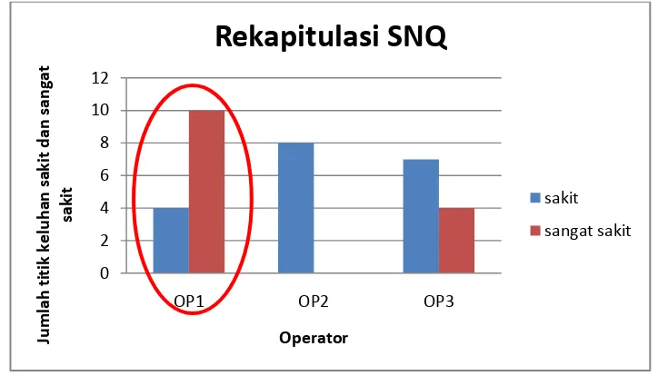 Gambar 5.1. Rekapitulasi Data SNQ Operator Sebelum Menggunakan Kursi  