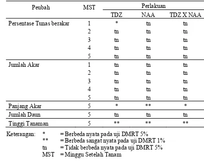 Tabel 1. Rekapitulasi Hasil Analisis Sidik Ragam Pengaruh TDZ dan NAA terhadap Peubah yang Diamati 