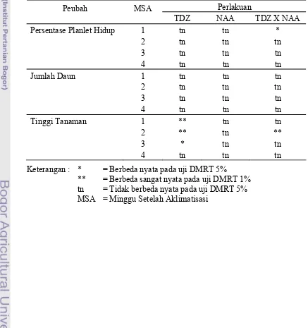 Tabel 5. Rekapitulasi Hasil Analisis Sidik Ragam Pengaruh TDZ dan NAA terhadap Peubah yang Diamati  