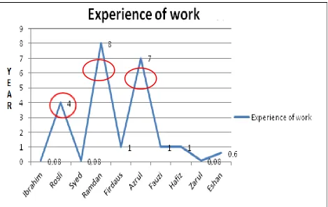 Fig. 5. The correlation between grip force and working experience is shown in Fig. 6. 