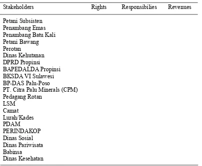 Tabel  5.   Matriks Analisis 4R (Rights, Responsibilities, Revenues and Relationship)