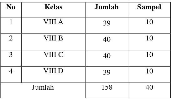 Tabel 3.2 Jumlah Sampel Penelitian Pada Siswa SMP Negeri 1 Jati Agung   Kabupaten Lampung Selatan TP 2011/2012 