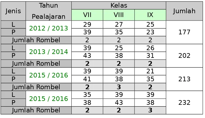 Table 2. Jumlah Murid