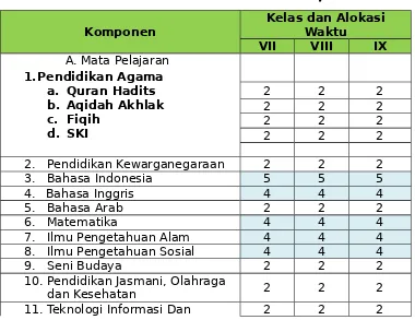 Table : 6. Struktur Kurikulum MTs Baitul Muttaqin Tumbrasanom