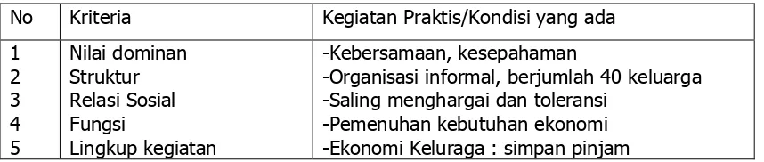 Tabel 1. Kinerja Lembaga Kesejahteraan Kampung