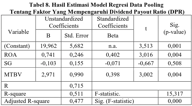Tabel 8. Hasil Estimasi Model Regresi Data Pooling  Tentang Faktor Yang Mempengaruhi Dividend Payout Ratio