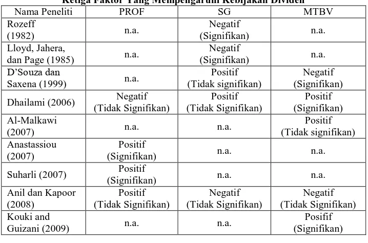 Tabel 1. Ketidakkonsistenan Hasil Penelitian Terdahulu Mengenai  Ketiga Faktor Yang Mempengaruhi Kebijakan Dividen Nama Peneliti PROF SG MTBV 