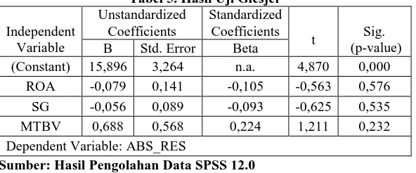 Tabel 5. Hasil Uji Glesjer Standardized  Coefficients 